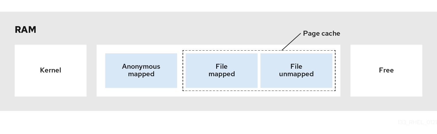 RHEL Memory Usage Patterns