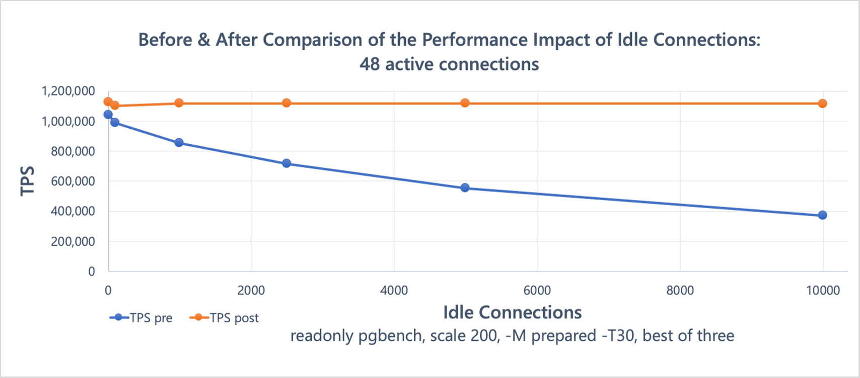 performance-impact-of-idle-connections-48active-prepost.png