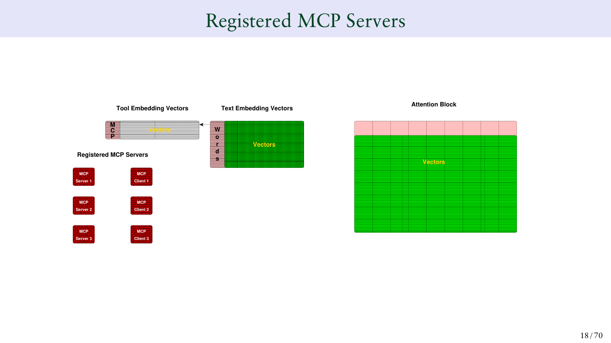 MCP Server 作为 Tool Embedding Vectors 注册到向量空间