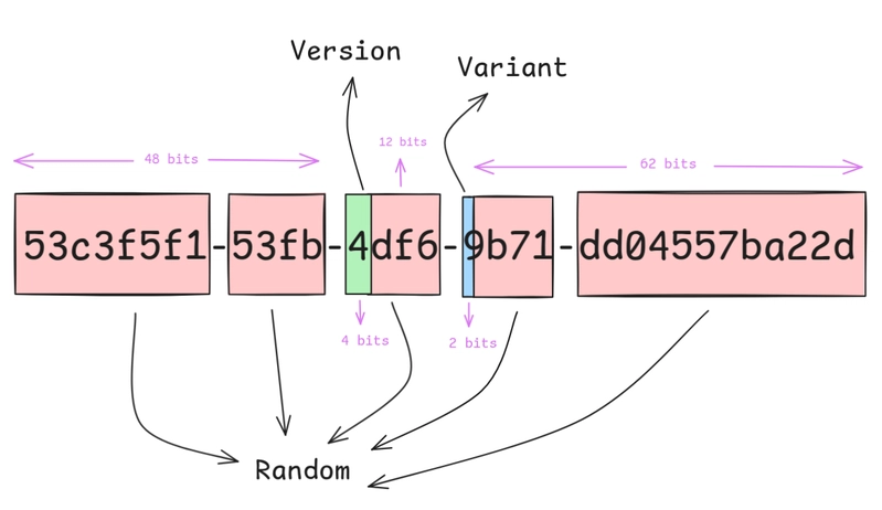 UUID v4 bit structure